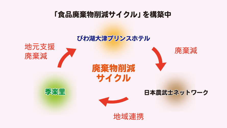 食品廃棄物削減サイクル