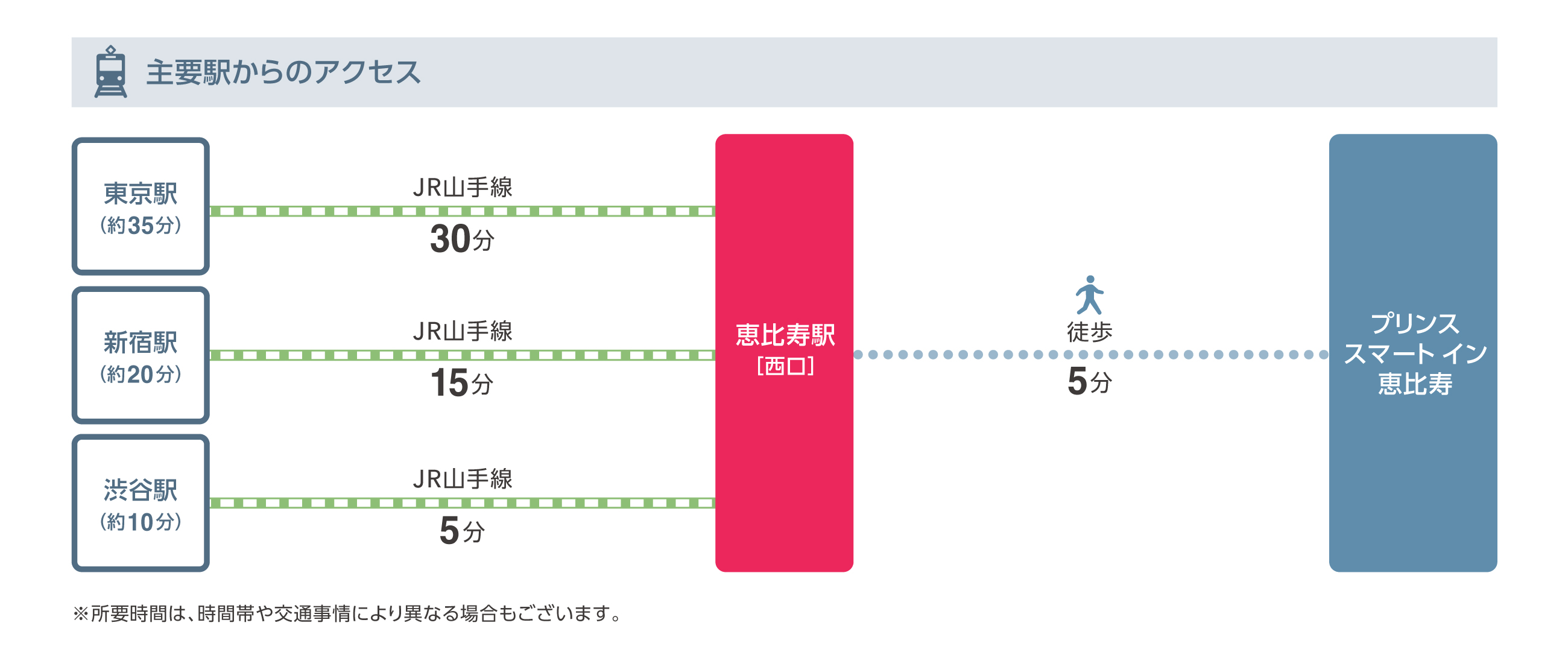 主要駅駅からのアクセス