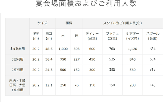 宴会場面積およびご利用人数