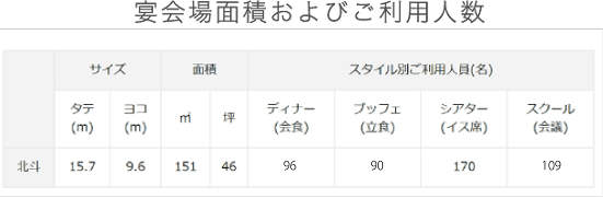 宴会場面積およびご利用人数